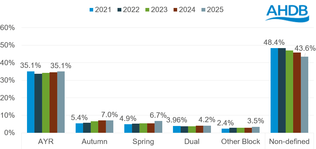 Farms by calving type.